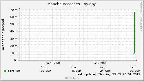 Apache accesses