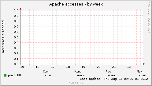 Apache accesses