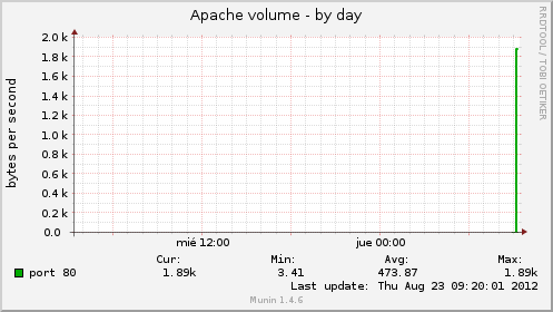 Apache volume