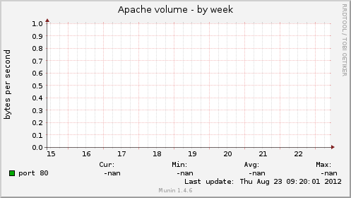 Apache volume