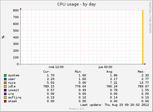 CPU usage