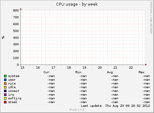 CPU usage