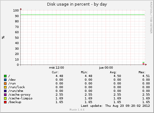 Disk usage in percent