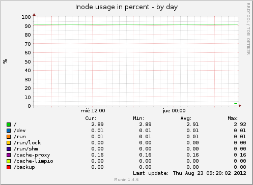 Inode usage in percent