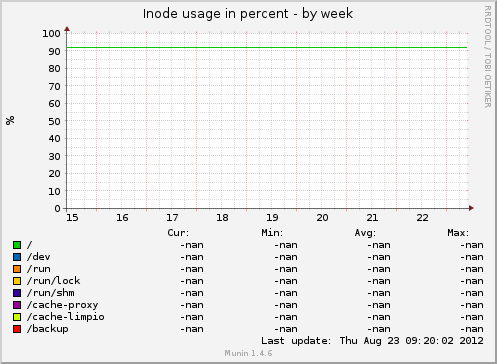 Inode usage in percent