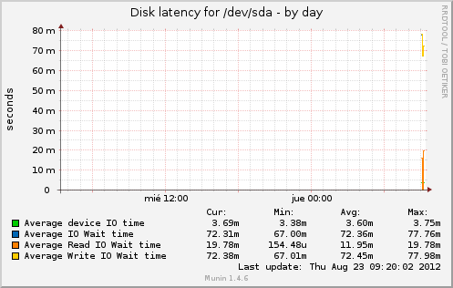 Disk latency for /dev/sda