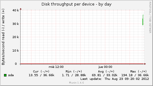 Disk throughput per device