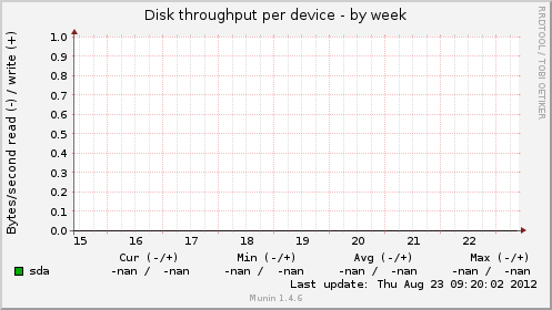 Disk throughput per device
