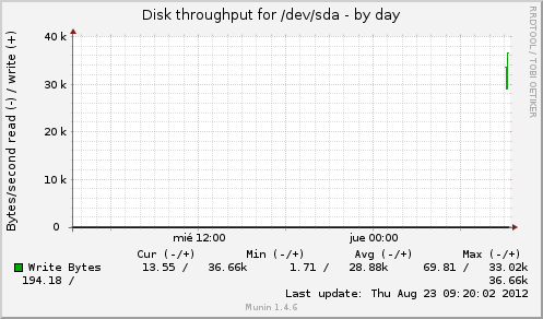 daily graph