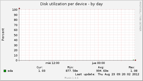 Disk utilization per device