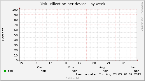 Disk utilization per device