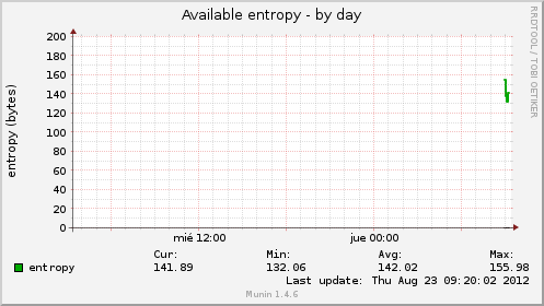 Available entropy
