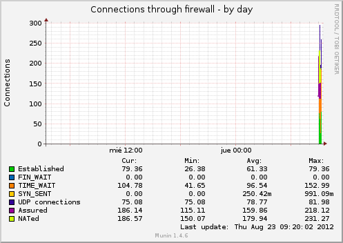 Connections through firewall