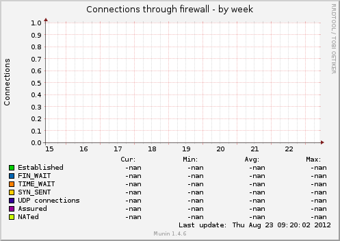 Connections through firewall