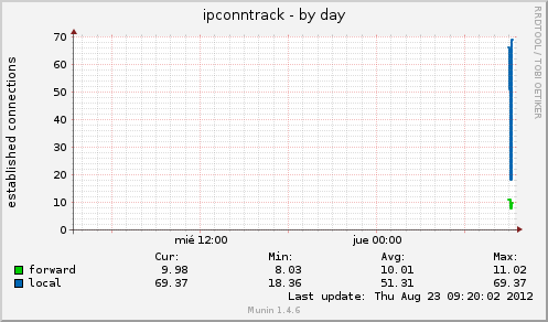 ipconntrack