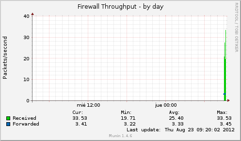 Firewall Throughput