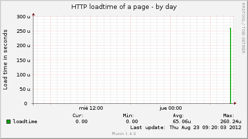HTTP loadtime of a page