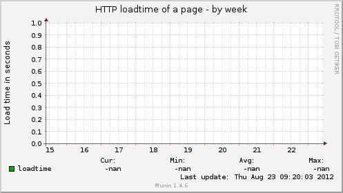 HTTP loadtime of a page