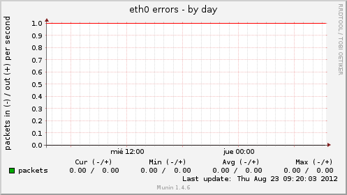eth0 errors