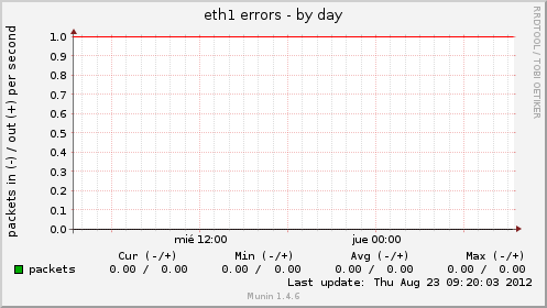 eth1 errors