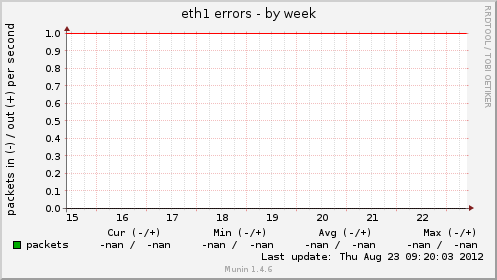 eth1 errors
