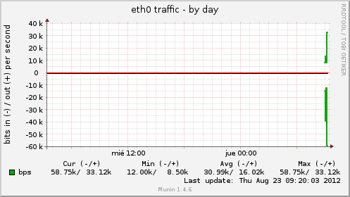 eth0 traffic