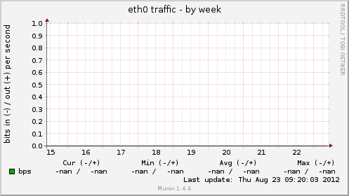 eth0 traffic