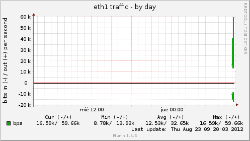 eth1 traffic