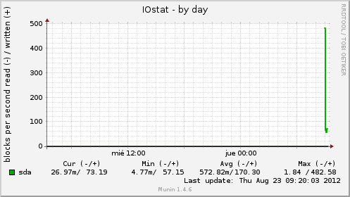 IOstat