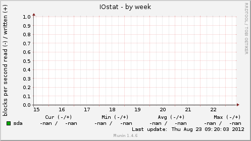 IOstat