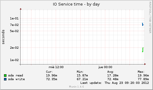 IO Service time