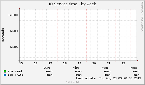 IO Service time