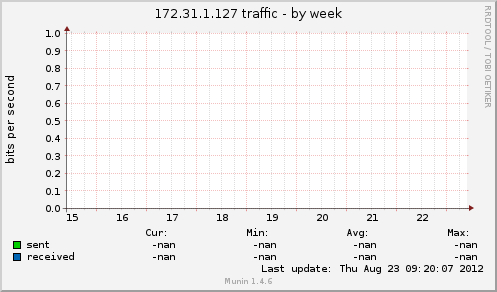 172.31.1.127 traffic