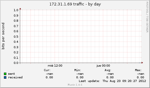 172.31.1.69 traffic