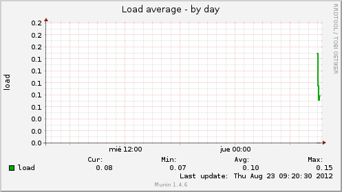 Load average