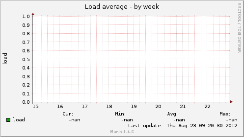 Load average