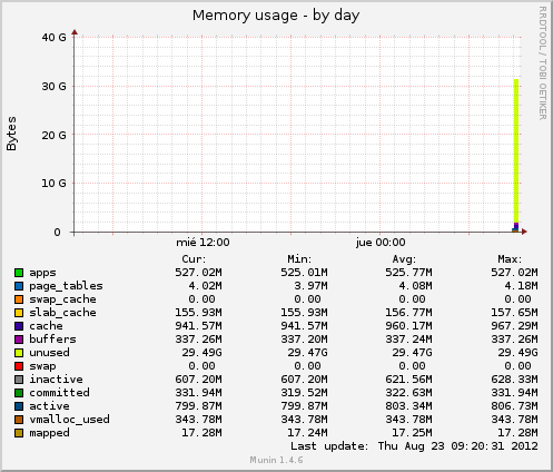 Memory usage