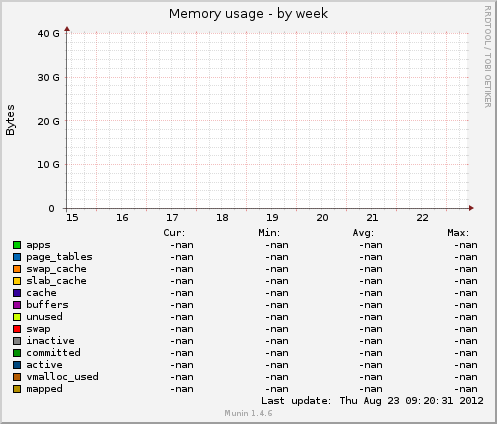 Memory usage