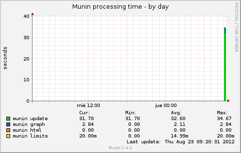 Munin processing time
