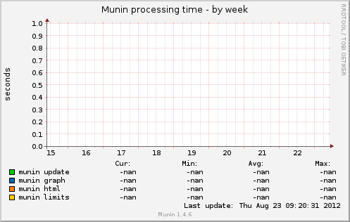 Munin processing time