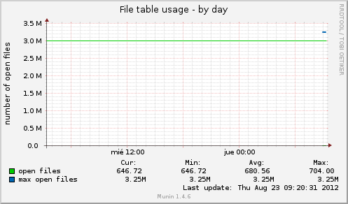 File table usage