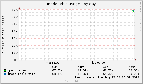Inode table usage