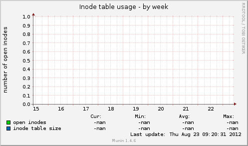 Inode table usage