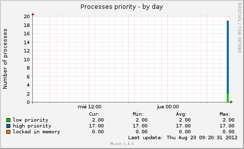 Processes priority