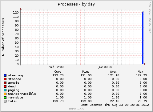 Processes