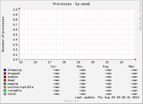 Processes
