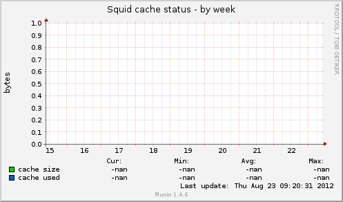 Squid cache status