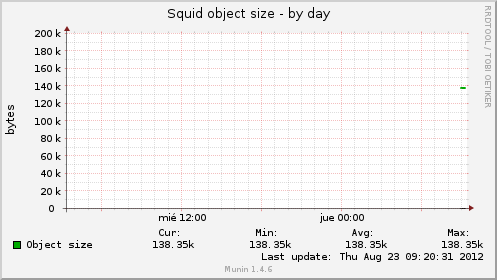 Squid object size