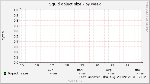Squid object size