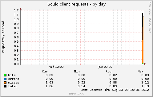 Squid client requests